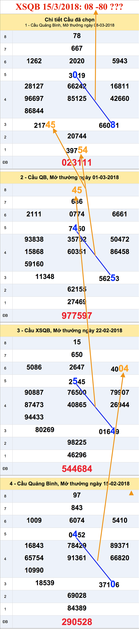 An so XSQB thu 5 hom nay 15-3-2018